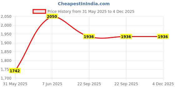 myntra.com THE PLUSH CLUB Kids Green & White Monkute Printed 350 GSM Bamboo Bath Towel the plush club Price History Graph from 31 May 2025 to 4 Dec 2025