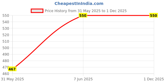 myntra.com THE PLUSH CLUB Kids Printed Bibs the plush club Price History Graph from 31 May 2025 to 1 Dec 2025