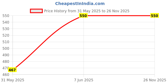 myntra.com THE PLUSH CLUB Kids Printed Bibs the plush club Price History Graph from 31 May 2025 to 26 Nov 2025