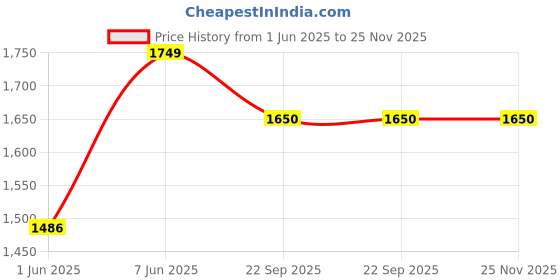 myntra.com THE PLUSH CLUB Kids Printed Night suit the plush club Price History Graph from 1 Jun 2025 to 25 Nov 2025