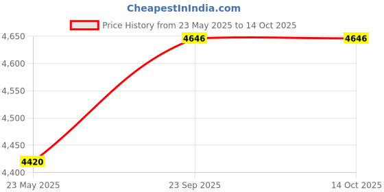 myntra.com THE PONY & PEONY CO. Bell Sleeve Fit & Flare Dress the pony & peony co. Price History Graph from 23 May 2025 to 14 Oct 2025