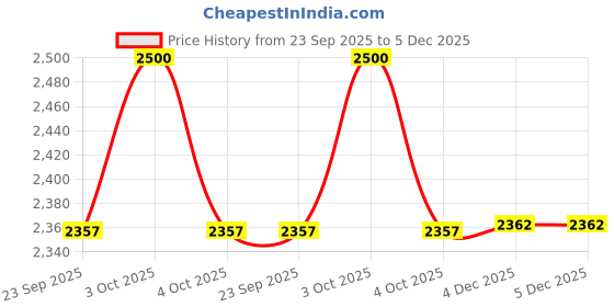 myntra.com THE PONY & PEONY CO. Boys Ethnic Motifs Printed Cotton Kurta with Pyjamas the pony & peony co. Price History Graph from 23 Sep 2025 to 5 Dec 2025