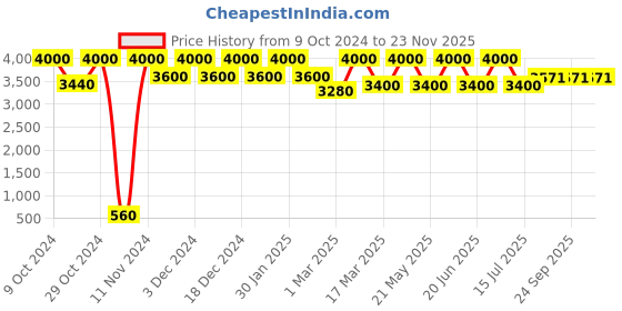 myntra.com THE PONY & PEONY CO. Boys Ethnic Motifs Printed Zari Mandarin Collar Kurta with Pyjamas the pony & peony co. Price History Graph from 9 Oct 2024 to 23 Nov 2025