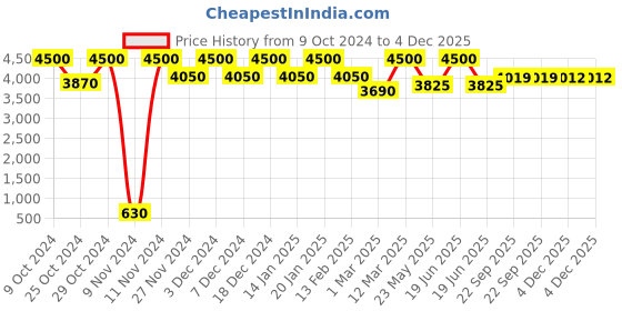 myntra.com THE PONY & PEONY CO. Boys Floral Printed Mandarin Collar Regular Kurta with Pyjamas the pony & peony co. Price History Graph from 9 Oct 2024 to 4 Dec 2025