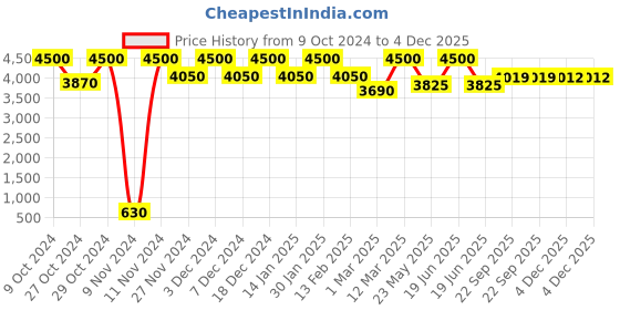 myntra.com THE PONY & PEONY CO. Boys Floral Printed Mandarin Collar Regular Kurta with Pyjamas the pony & peony co. Price History Graph from 9 Oct 2024 to 4 Dec 2025