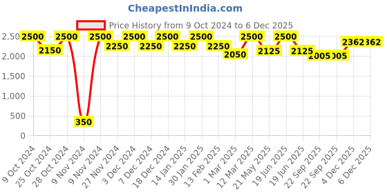 myntra.com THE PONY & PEONY CO. Boys Floral Printed Mandarin Collar Regular Kurta with Pyjamas the pony & peony co. Price History Graph from 9 Oct 2024 to 6 Dec 2025
