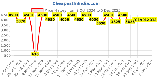 myntra.com THE PONY & PEONY CO. Boys Floral Printed Mandarin Collar Regular Kurta with Pyjamas the pony & peony co. Price History Graph from 9 Oct 2024 to 3 Dec 2025
