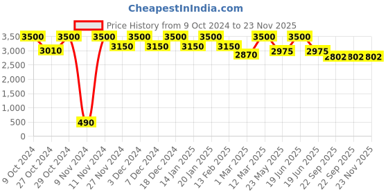 myntra.com THE PONY & PEONY CO. Boys Floral Printed Mandarin Collar Regular Kurta with Pyjamas the pony & peony co. Price History Graph from 9 Oct 2024 to 23 Nov 2025