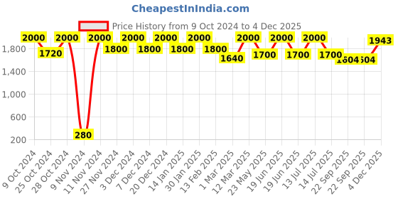 myntra.com THE PONY & PEONY CO. Boys Floral Printed Mandarin Collar Regular Kurta with Pyjamas the pony & peony co. Price History Graph from 9 Oct 2024 to 4 Dec 2025