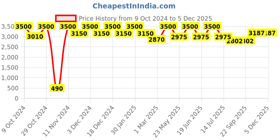 myntra.com THE PONY & PEONY CO. Boys Floral Printed Mandarin Collar Regular Kurta with Pyjamas the pony & peony co. Price History Graph from 9 Oct 2024 to 5 Dec 2025