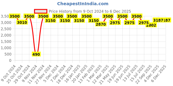 myntra.com THE PONY & PEONY CO. Boys Floral Printed Mandarin Collar Regular Kurta with Pyjamas the pony & peony co. Price History Graph from 9 Oct 2024 to 5 Dec 2025