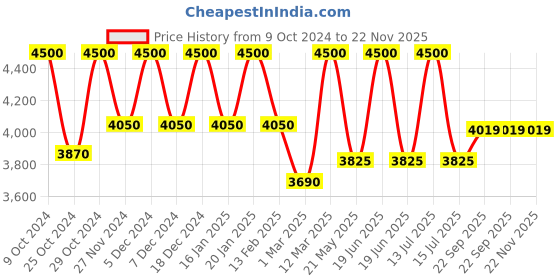 myntra.com THE PONY & PEONY CO. Boys Floral Printed Mandarin Collar Regular Kurta with Pyjamas the pony & peony co. Price History Graph from 9 Oct 2024 to 22 Nov 2025