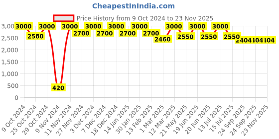 myntra.com THE PONY & PEONY CO. Boys Floral Printed Mandarin Collar Regular Kurta with Pyjamas the pony & peony co. Price History Graph from 9 Oct 2024 to 22 Nov 2025