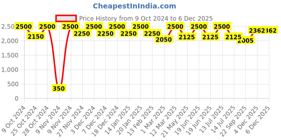 myntra.com THE PONY & PEONY CO. Boys Floral Printed Mandarin Collar Regular Kurta with Pyjamas the pony & peony co. Price History Graph from 9 Oct 2024 to 5 Dec 2025