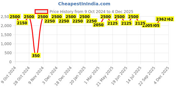myntra.com THE PONY & PEONY CO. Boys Floral Printed Mandarin Collar Regular Kurta with Pyjamas the pony & peony co. Price History Graph from 9 Oct 2024 to 4 Dec 2025