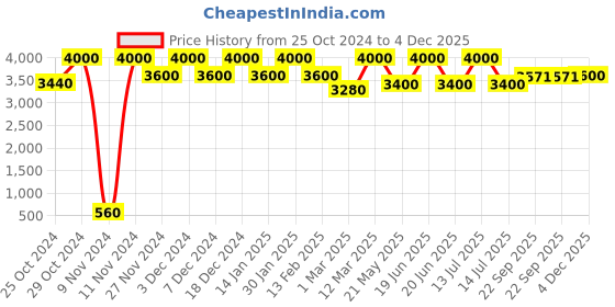 myntra.com THE PONY & PEONY CO. Boys Floral Printed Mandarin Collar Regular Kurta with Pyjamas the pony & peony co. Price History Graph from 25 Oct 2024 to 4 Dec 2025