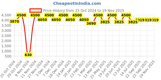 myntra.com THE PONY & PEONY CO. Boys Floral Printed Mandarin Collar Regular Kurta with Pyjamas the pony & peony co. Price History Graph from 25 Oct 2024 to 19 Nov 2025