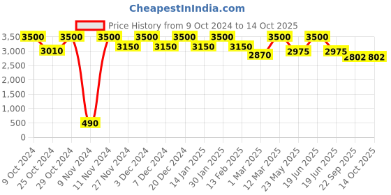 myntra.com THE PONY & PEONY CO. Boys Floral Printed Mandarin Collar Regular Kurta with Pyjamas the pony & peony co. Price History Graph from 9 Oct 2024 to 14 Oct 2025