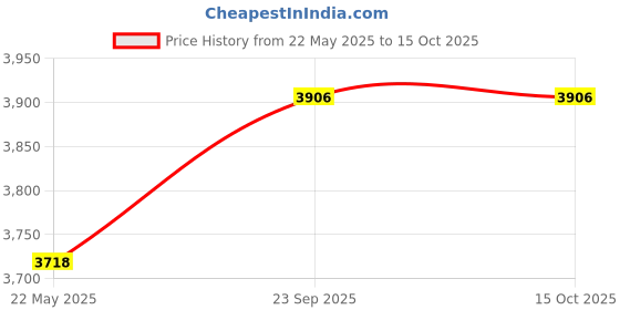 myntra.com THE PONY & PEONY CO. Dress the pony & peony co. Price History Graph from 22 May 2025 to 15 Oct 2025