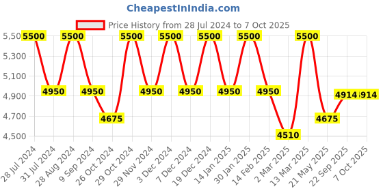 myntra.com THE PONY & PEONY CO. Ethnic Motifs Print A-Line Midi Dress the pony & peony co. Price History Graph from 28 Jul 2024 to 7 Oct 2025