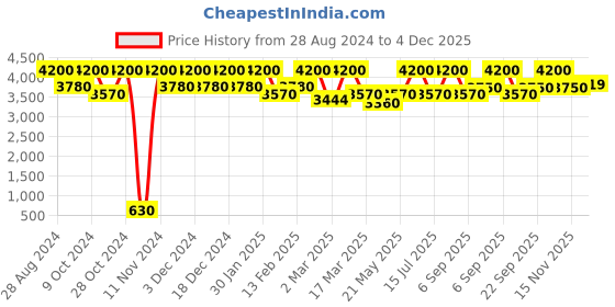 myntra.com THE PONY & PEONY CO. Ethnic Motifs Printed Fit & Flare Dress the pony & peony co. Price History Graph from 28 Aug 2024 to 4 Dec 2025
