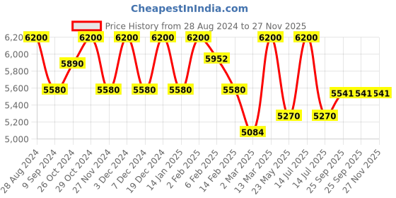 myntra.com THE PONY & PEONY CO. Ethnic Motifs Printed Fit & Flare Dress the pony & peony co. Price History Graph from 28 Aug 2024 to 27 Nov 2025