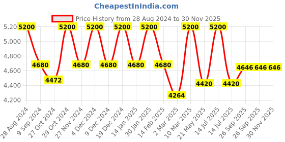 myntra.com THE PONY & PEONY CO. Ethnic Motifs Printed Fit & Flare Dress the pony & peony co. Price History Graph from 28 Aug 2024 to 30 Nov 2025