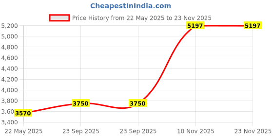 myntra.com THE PONY & PEONY CO. Fit & Flare Dress the pony & peony co. Price History Graph from 22 May 2025 to 22 Nov 2025