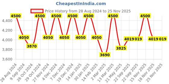 myntra.com THE PONY & PEONY CO. Floral Print Peter Pan Collar Puff Sleeve Fit & Flare Dress the pony & peony co. Price History Graph from 28 Aug 2024 to 24 Nov 2025