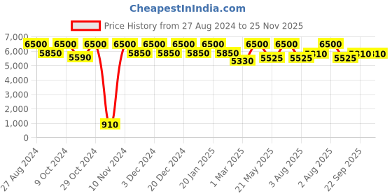 myntra.com THE PONY & PEONY CO. Girls Embroidered Regular Gotta Patti Kurti with Sharara & With Dupatta the pony & peony co. Price History Graph from 27 Aug 2024 to 25 Nov 2025