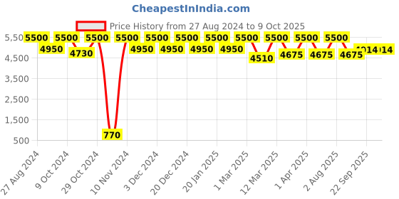 myntra.com THE PONY & PEONY CO. Girls Embroidered Regular Gotta Patti Kurti with Sharara & With Dupatta the pony & peony co. Price History Graph from 27 Aug 2024 to 9 Oct 2025