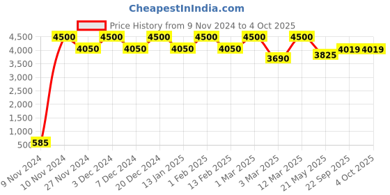 myntra.com THE PONY & PEONY CO. Girls Ethnic Motifs Printed Cotton Kurta with Salwar & Dupatta the pony & peony co. Price History Graph from 9 Nov 2024 to 4 Oct 2025
