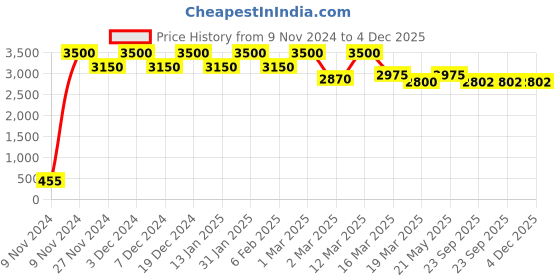 myntra.com THE PONY & PEONY CO. Girls Ethnic Motifs Printed Cotton Kurta with Salwar & Dupatta the pony & peony co. Price History Graph from 9 Nov 2024 to 4 Dec 2025