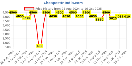 myntra.com THE PONY & PEONY CO. Girls Ethnic Motifs Printed Gotta Patti Kurti With Palazzos & Dupatta the pony & peony co. Price History Graph from 28 Aug 2024 to 4 Oct 2025
