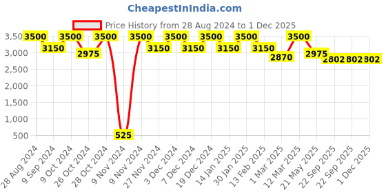 myntra.com THE PONY & PEONY CO. Girls Ethnic Motifs Printed Gotta Patti Kurti With Palazzos & Dupatta the pony & peony co. Price History Graph from 28 Aug 2024 to 1 Dec 2025