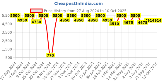 myntra.com THE PONY & PEONY CO. Girls Ethnic Motifs Printed Pleated Gotta Patti Kurta with Sharara & With Dupatta the pony & peony co. Price History Graph from 27 Aug 2024 to 9 Oct 2025