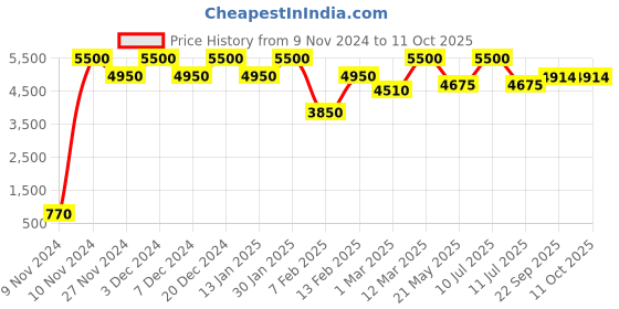 myntra.com THE PONY & PEONY CO. Girls Ethnic Motifs Printed Regular Gotta Patti Kurta With Dupatta the pony & peony co. Price History Graph from 9 Nov 2024 to 4 Oct 2025