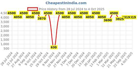 myntra.com THE PONY & PEONY CO. Girls Ethnic Motifs Printed Regular Gotta Patti Kurta with Palazzos & With Dupatta the pony & peony co. Price History Graph from 28 Jul 2024 to 4 Oct 2025
