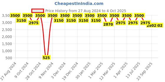 myntra.com THE PONY & PEONY CO. Girls Ethnic Motifs Printed Regular Gotta Patti Kurta with Trousers & With Dupatta the pony & peony co. Price History Graph from 27 Aug 2024 to 4 Oct 2025