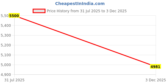 myntra.com THE PONY & PEONY CO. Girls Floral Printed Pure Cotton Kurta With Palazzo & Dupatta the pony & peony co. Price History Graph from 31 Jul 2025 to 3 Dec 2025
