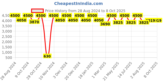 myntra.com THE PONY & PEONY CO. Girls Floral Printed Regular Gotta Patti Kurta with Palazzos & With Dupatta the pony & peony co. Price History Graph from 28 Aug 2024 to 8 Oct 2025