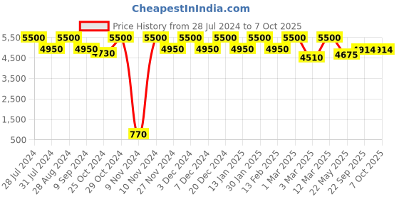myntra.com THE PONY & PEONY CO. Girls Floral Printed Regular Gotta Patti Kurta with Palazzos & With Dupatta the pony & peony co. Price History Graph from 28 Jul 2024 to 7 Oct 2025