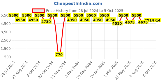 myntra.com THE PONY & PEONY CO. Girls Floral Printed Regular Gotta Patti Kurta with Sharara & With Dupatta the pony & peony co. Price History Graph from 28 Jul 2024 to 4 Oct 2025