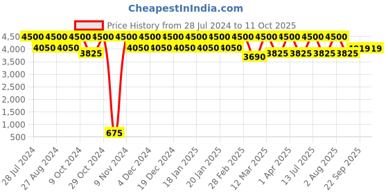 myntra.com THE PONY & PEONY CO. Girls Floral Printed Regular Gotta Patti Kurta with Sharara & With Dupatta the pony & peony co. Price History Graph from 28 Jul 2024 to 10 Oct 2025