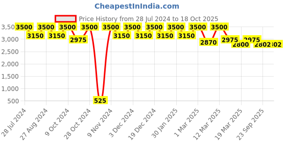 myntra.com THE PONY & PEONY CO. Girls Floral Printed Regular Gotta Patti Kurta with Trousers & With Dupatta the pony & peony co. Price History Graph from 28 Jul 2024 to 18 Oct 2025