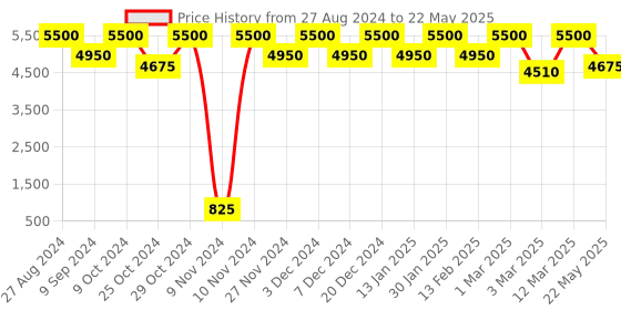myntra.com THE PONY & PEONY CO. Girls Floral Printed Regular Kurta with Trousers & With Dupatta the pony & peony co. Price History Graph from 27 Aug 2024 to 22 May 2025