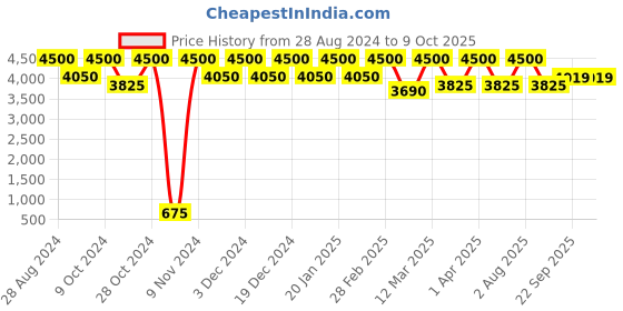 myntra.com THE PONY & PEONY CO. Girls Floral Yoke Design Regular Gotta Patti Kurta with Sharara & With Dupatta the pony & peony co. Price History Graph from 28 Aug 2024 to 4 Oct 2025
