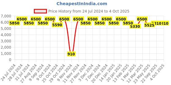 myntra.com THE PONY & PEONY CO. Girls Gotta Patti Anarkali Kurta With Sharara & Dupatta the pony & peony co. Price History Graph from 24 Jul 2024 to 4 Oct 2025
