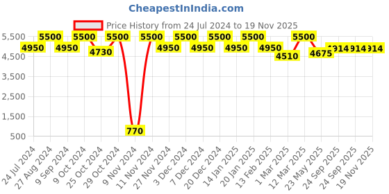myntra.com THE PONY & PEONY CO. Girls Gotta Patti Anarkali Kurta With Sharara & Dupatta the pony & peony co. Price History Graph from 24 Jul 2024 to 19 Nov 2025
