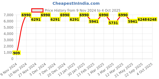 myntra.com THE PONY & PEONY CO. Girls Gotta Patti Velvet Anarkali Kurta with Sharara & With Dupatta the pony & peony co. Price History Graph from 9 Nov 2024 to 4 Oct 2025